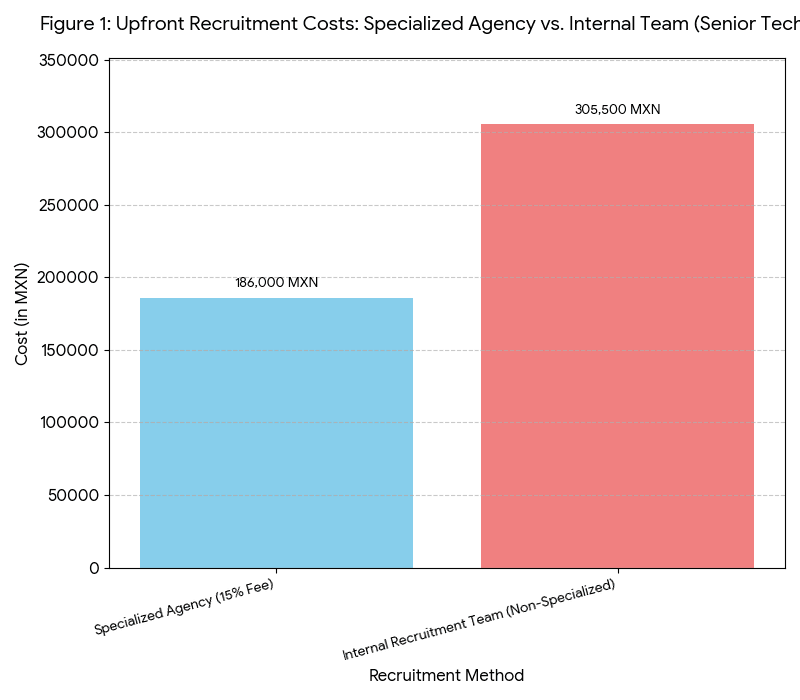 Figure 1: Upfront Recruitment Costs: Specialized Agency vs. Internal Team (Senior Tech Role)