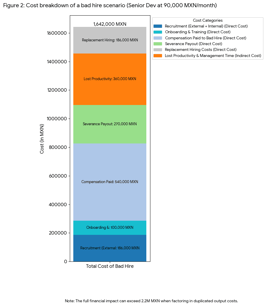 Figure 2: Cost breakdown of a bad hire scenario (Senior Dev at 90,000 MXN/month).