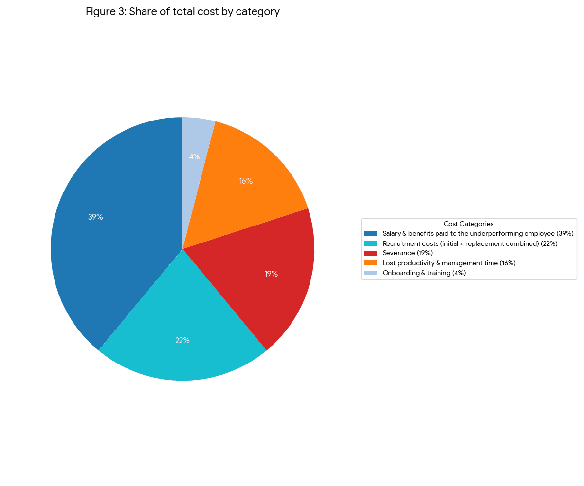 Figure 3: Share of total cost by category.