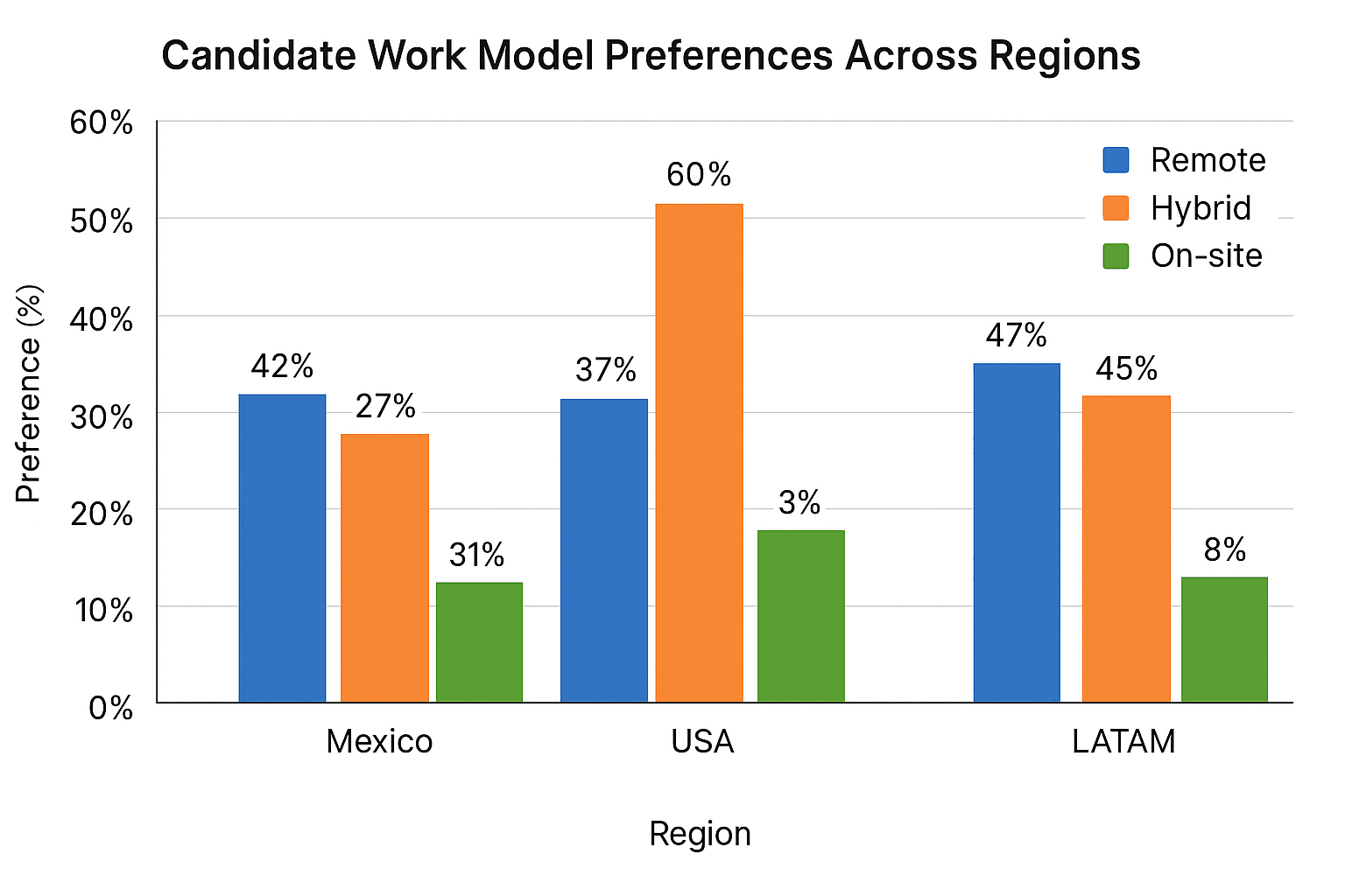 Preferencia de los candidatos por modelo de trabajo en las distintas regiones.